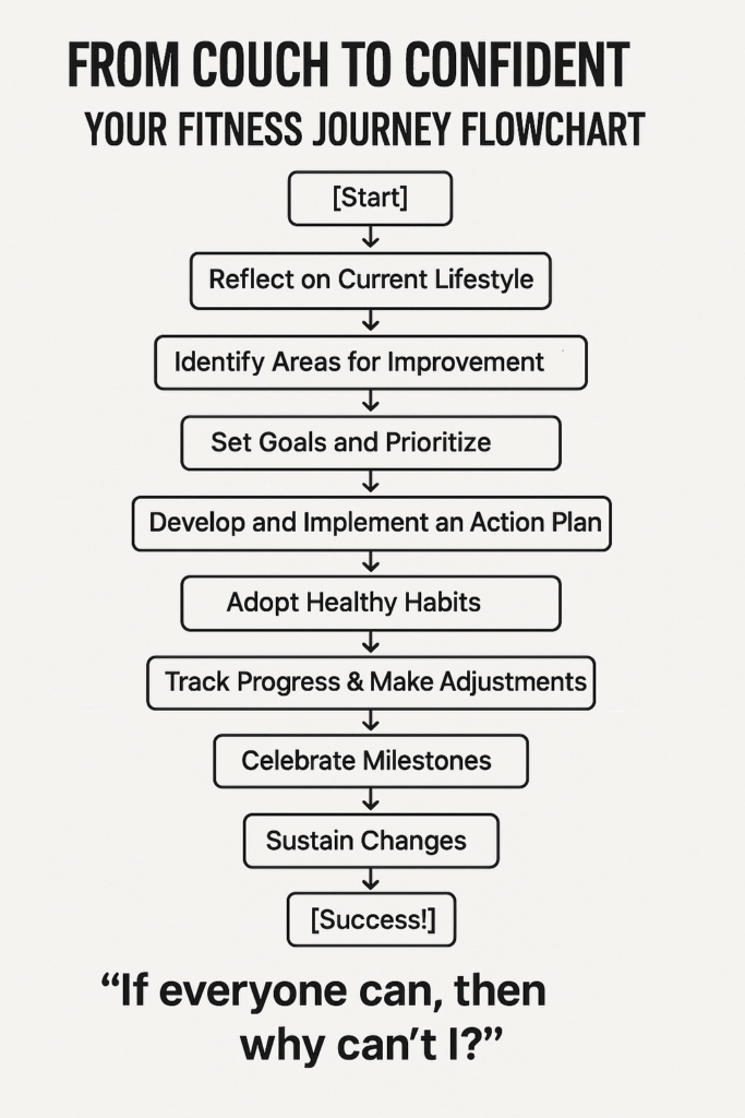 From Couch to Confident Fitness Journey "From Couch to Confident Fitness Journey," illustrating steps for achieving fitness goals—reflecting on lifestyle, identifying improvements, setting goals, creating an action plan, adopting healthy habits, tracking progress, celebrating milestones, sustaining changes, and achieving success. Motivational quote reads, "If everyone can, then why can't I?"